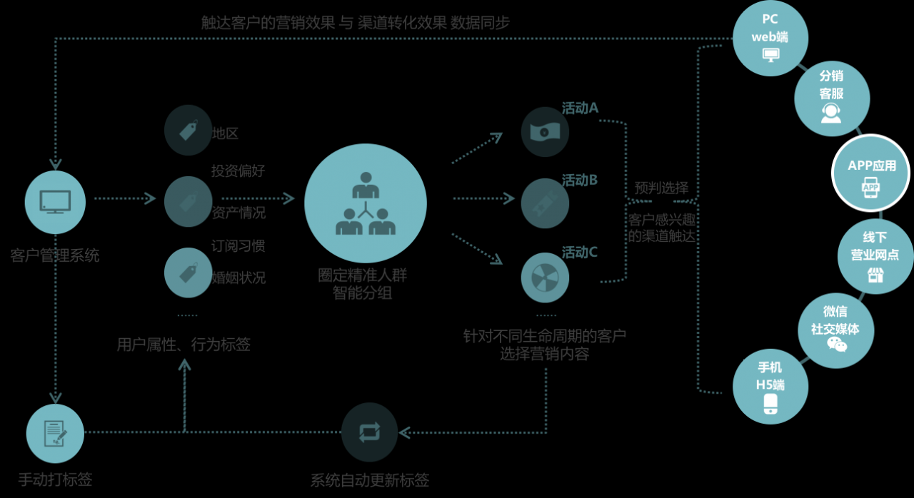 如何玩轉智能營(yíng)銷(xiāo)