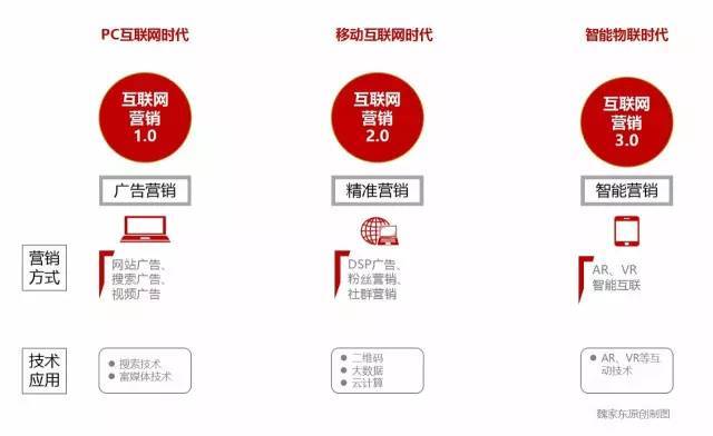 如何玩轉智能營(yíng)銷(xiāo)