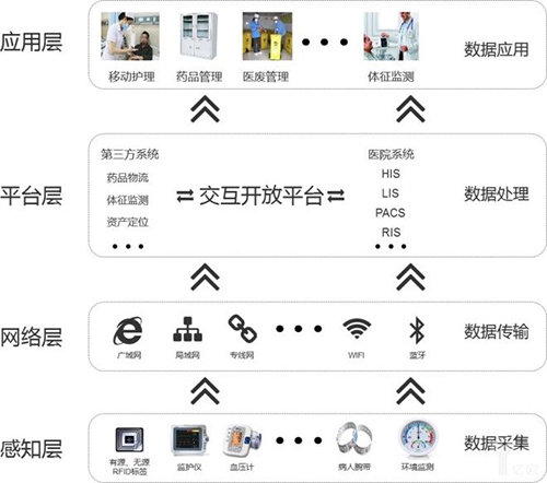 醫療教育方面物聯(lián)網(wǎng)APP軟件開(kāi)發(fā)