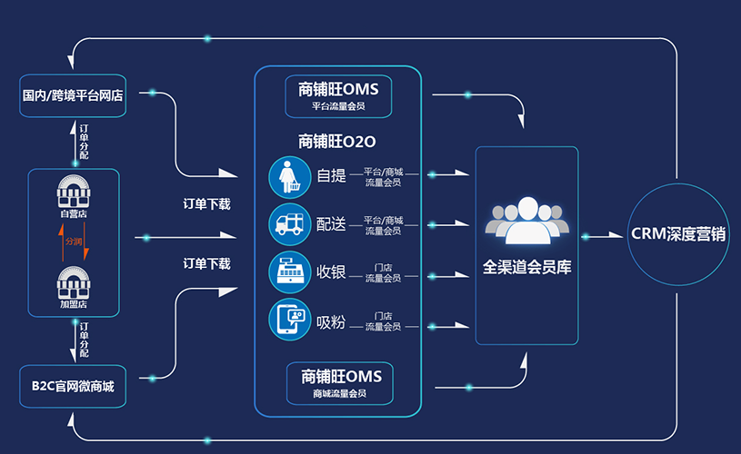 o2o軟件系統開(kāi)發(fā)