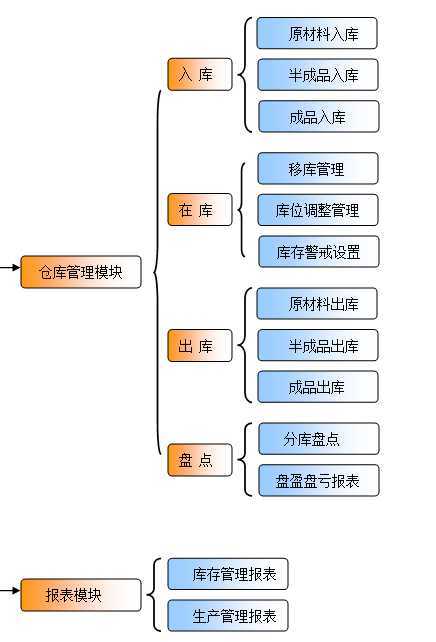 倉庫管理系統WMS系統開(kāi)發(fā)