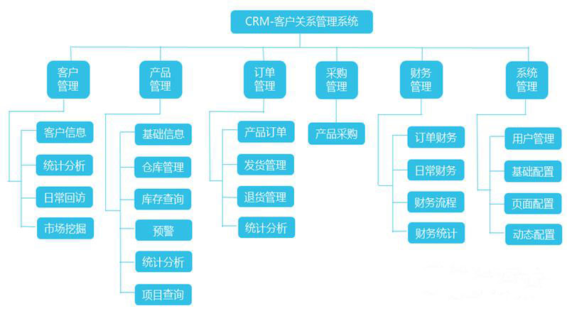 教育培訓類(lèi)CRM管理系統開(kāi)發(fā)
