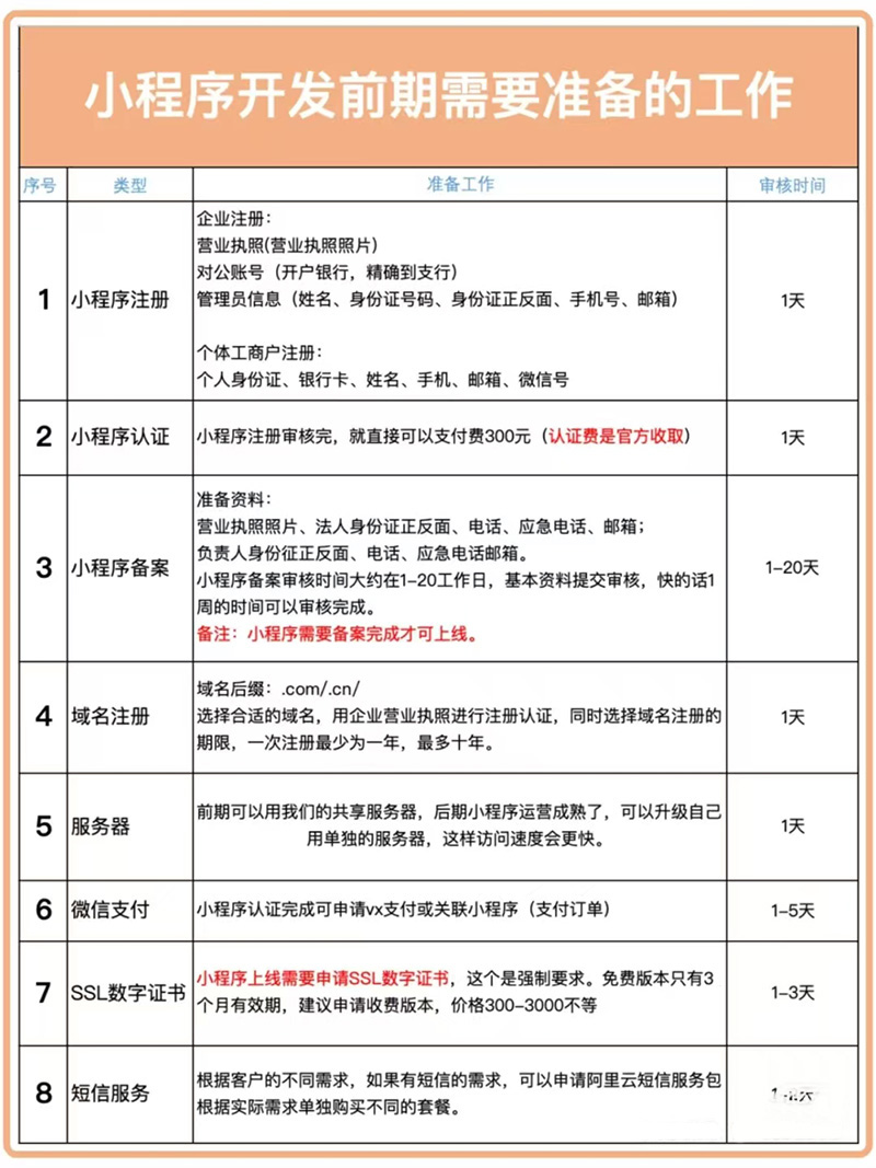 小程序開(kāi)發(fā)前期需要準備什么工作